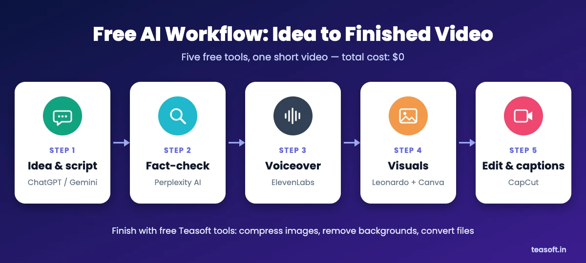 Free AI workflow: script with ChatGPT, fact-check with Perplexity, voiceover with ElevenLabs, visuals with Leonardo and Canva, edit in CapCut