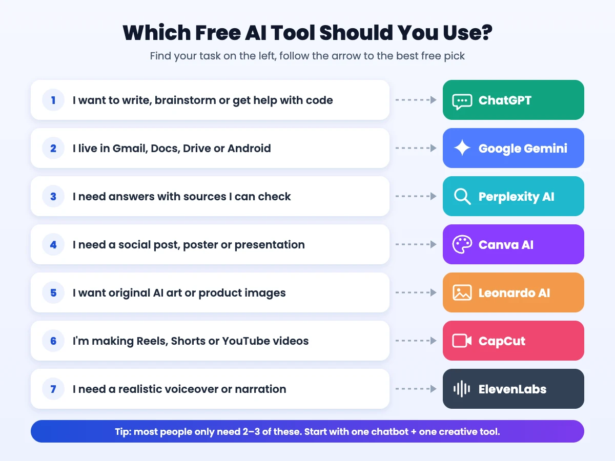 Decision chart showing which free AI tool to use for writing, Google apps, research, design, images, video and voiceovers